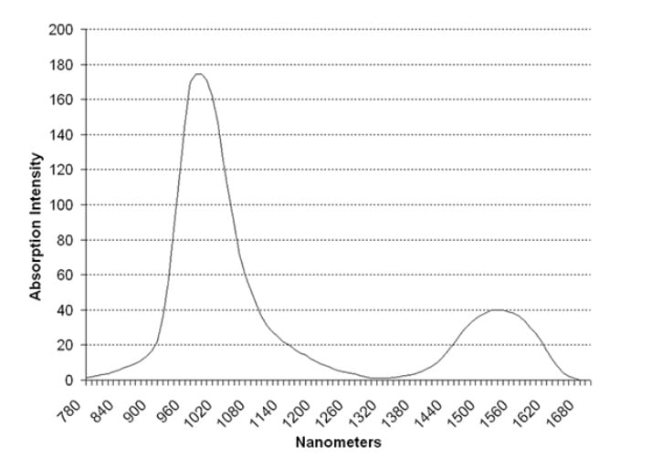 IR-detector-graph